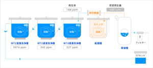 炭化水素系部品洗浄機知能シリーズ 洗浄槽の油分濃度ppmをリアルタイムで表示
