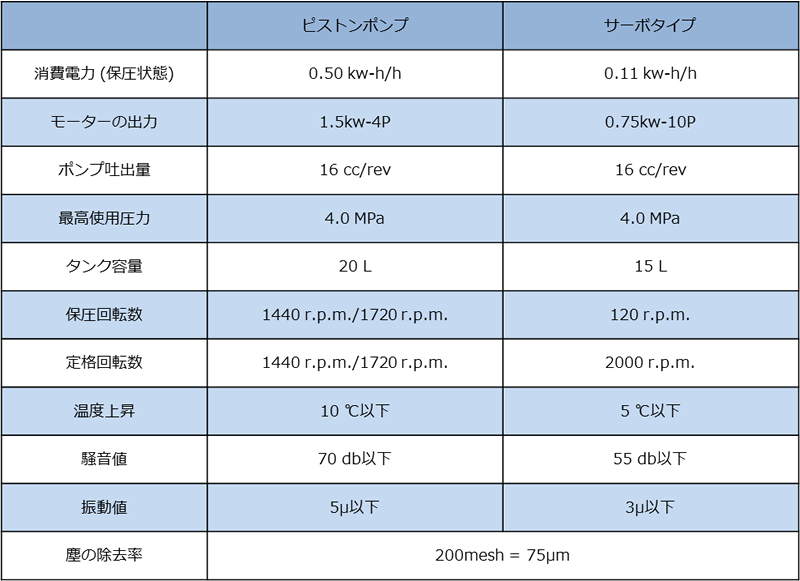 GLO - AnyPower油圧ポンプ  ピストンポンプ、サーボタイプの性能比較表