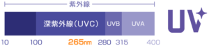 紫外線（UVC）LED 265nm