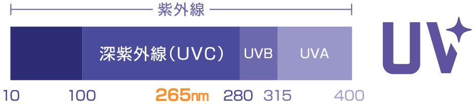  深紫外線（UVC）LED 265nm