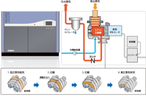 省エネ・脱炭素に大きく貢献するスクリュ式小型蒸気圧縮機