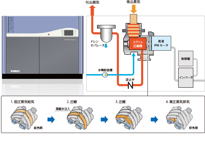 省エネ・CO2削減に大きく貢献するスクリュ式小型蒸気圧縮機