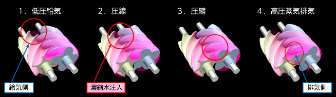 高効率歯形スクリュの採用