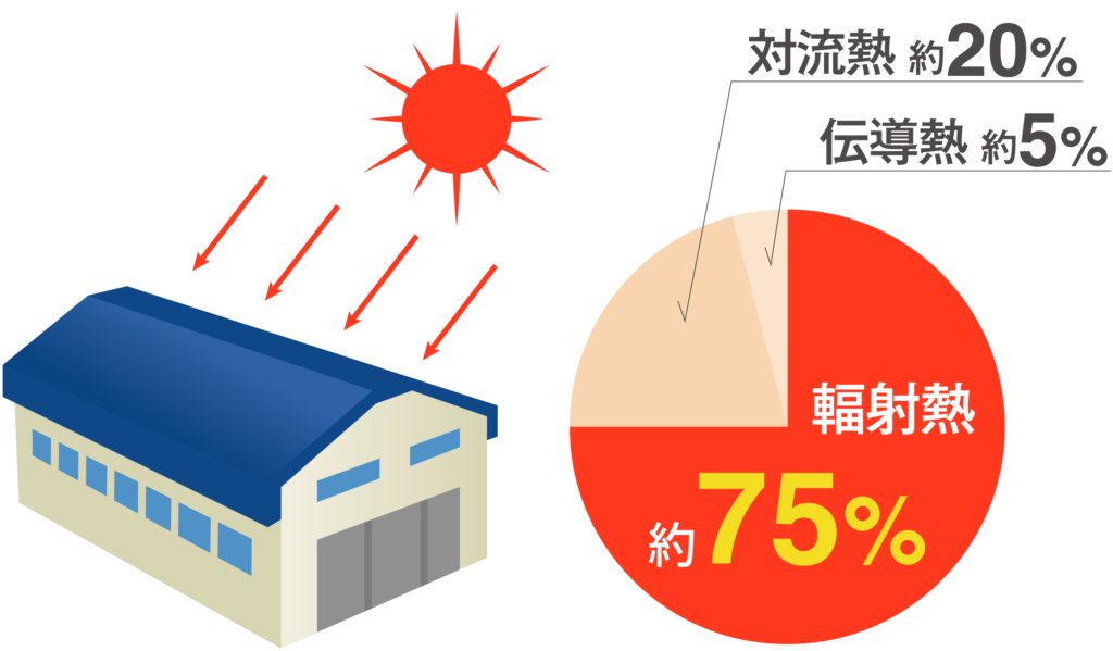 建物が暑くなる原因の75％は輻射熱