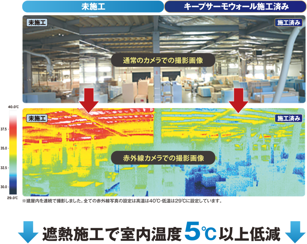 遮熱で室内温度5℃以上低減