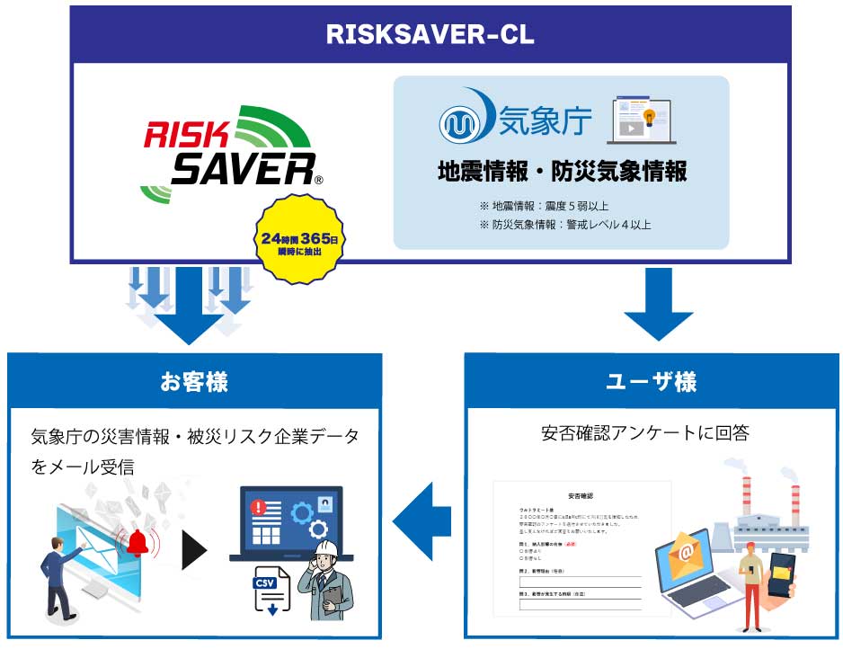 リスクセーバーCLの特長