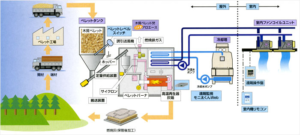 木質ペレット焚バイオアロエース_CO2削減森林整備に貢献するエネルギー循環システム