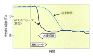 温水焚アロエース_運転立ち上がりが早い