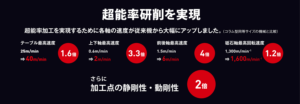 超精密門型成形平面研削盤SGDシリーズ_コンパクトながら、かつてない精度と能率を実現