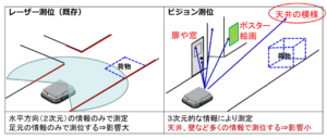 ビジョンシステム搭載無人搬送ロボットS-CART-V100_S-CART-V性能比較