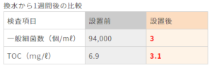 水処理装置ピュアキレイザー_換水から1週間後の比較