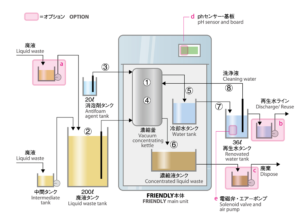 水溶性廃液処理装置FRIENDLYシリーズ_FRIENDLYの構造